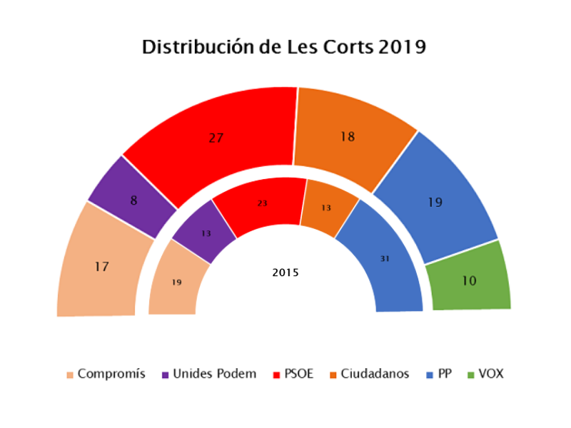Distribución de Les Corts Valencianas 2015-2019. | ELENA BUENO