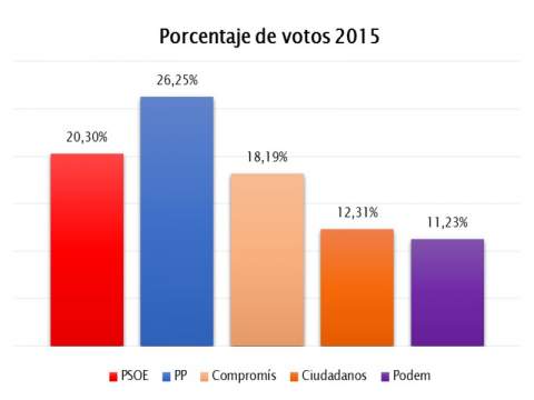 Porcentaje de votos en las elecciones autonómicas de 2015. | ELENA BUENO