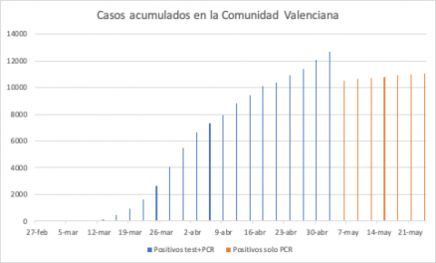 Evolución de casos en la Comunidad Valenciana